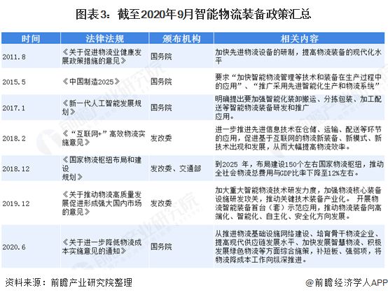 2020年物流裝備行業(yè)整體增速20%以上