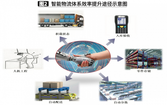 一汽股份談智能制造下的物流痛點與改善 一汽股份談智能制造下的物流痛點與改善