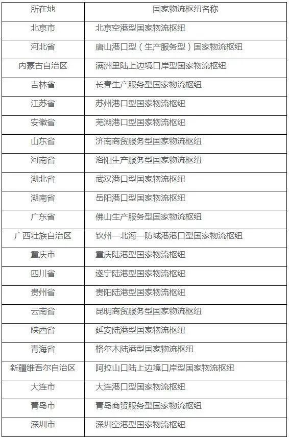 國(guó)家發(fā)展改革委 交通運(yùn)輸部聯(lián)合發(fā)布2020年國(guó)家物流樞紐建設(shè)名單